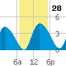 Jacksonboro Camp tide chart for Monday, November 28, 2022