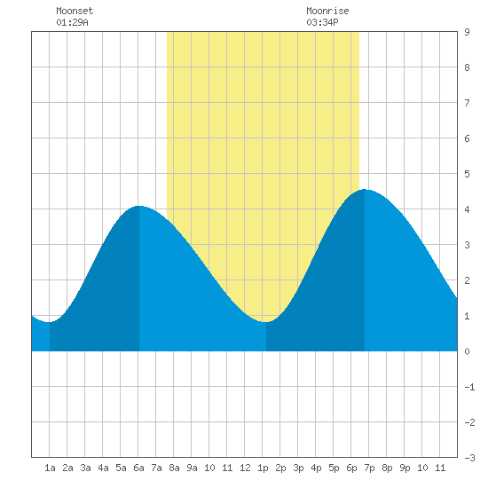 Jacksonboro Camp tide chart for Wednesday, November 2, 2022