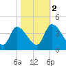 Jacksonboro Camp tide chart for Wednesday, November 2, 2022