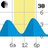 Jacksonboro Camp tide chart for Wednesday, November 30, 2022