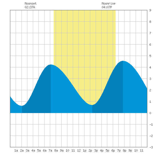 Jacksonboro Camp tide chart for Thursday, November 3, 2022