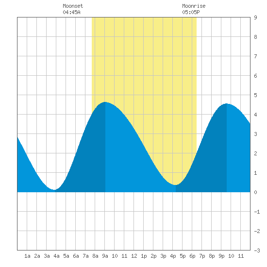 Jacksonboro Camp tide chart for Saturday, November 5, 2022