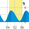Jacksonboro Camp tide chart for Saturday, November 5, 2022