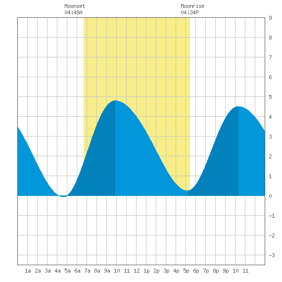 Jacksonboro Camp tide chart for Sunday, November 6, 2022