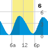 Jacksonboro Camp tide chart for Sunday, November 6, 2022