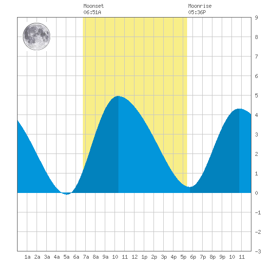 Jacksonboro Camp tide chart for Tuesday, November 8, 2022