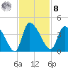 Jacksonboro Camp tide chart for Tuesday, November 8, 2022