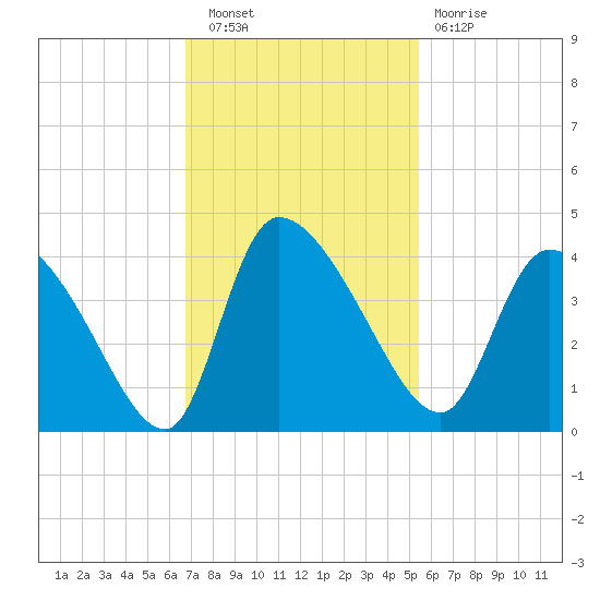 Jacksonboro Camp tide chart for Wednesday, November 9, 2022