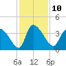 Jacksonboro Camp tide chart for Saturday, December 10, 2022