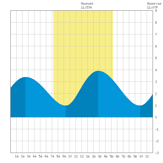 Jacksonboro Camp tide chart for Wednesday, December 14, 2022