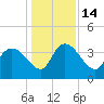 Jacksonboro Camp tide chart for Wednesday, December 14, 2022