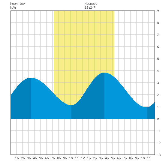 Jacksonboro Camp tide chart for Thursday, December 15, 2022