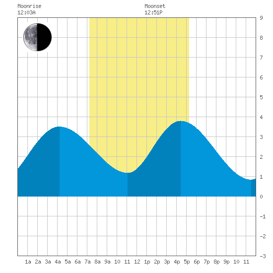 Jacksonboro Camp tide chart for Friday, December 16, 2022