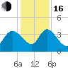 Jacksonboro Camp tide chart for Friday, December 16, 2022