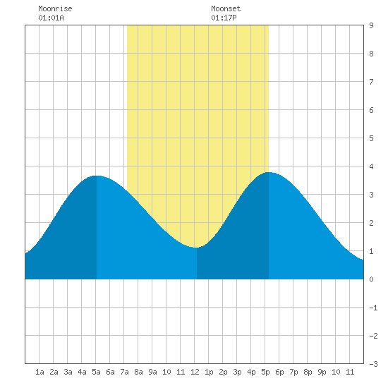Jacksonboro Camp tide chart for Saturday, December 17, 2022