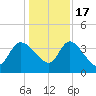 Jacksonboro Camp tide chart for Saturday, December 17, 2022