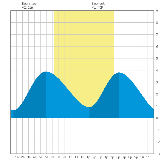 Jacksonboro Camp tide chart for Sunday, December 18, 2022