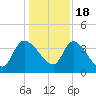Jacksonboro Camp tide chart for Sunday, December 18, 2022