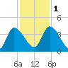 Jacksonboro Camp tide chart for Thursday, December 1, 2022