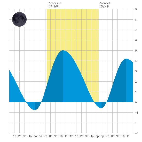 Jacksonboro Camp tide chart for Friday, December 23, 2022