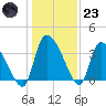 Jacksonboro Camp tide chart for Friday, December 23, 2022