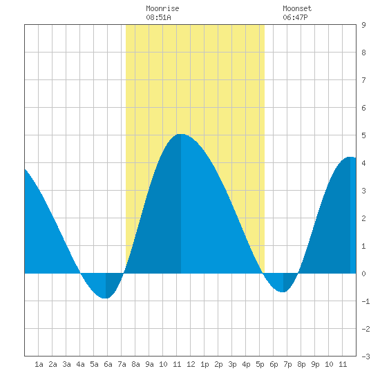 Jacksonboro Camp tide chart for Saturday, December 24, 2022