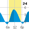 Jacksonboro Camp tide chart for Saturday, December 24, 2022