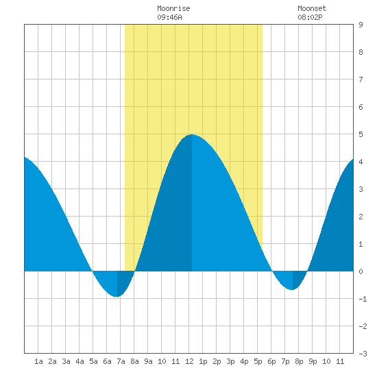 Jacksonboro Camp tide chart for Sunday, December 25, 2022