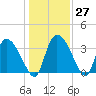 Jacksonboro Camp tide chart for Tuesday, December 27, 2022