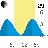 Jacksonboro Camp tide chart for Thursday, December 29, 2022