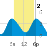 Jacksonboro Camp tide chart for Friday, December 2, 2022