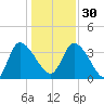 Jacksonboro Camp tide chart for Friday, December 30, 2022