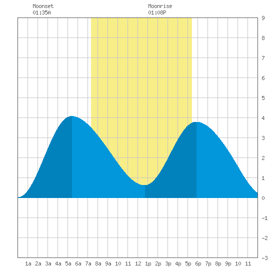 Jacksonboro Camp tide chart for Saturday, December 31, 2022