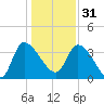 Jacksonboro Camp tide chart for Saturday, December 31, 2022