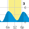 Jacksonboro Camp tide chart for Saturday, December 3, 2022