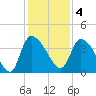 Jacksonboro Camp tide chart for Sunday, December 4, 2022