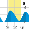 Jacksonboro Camp tide chart for Monday, December 5, 2022