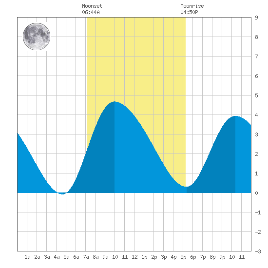 Jacksonboro Camp tide chart for Wednesday, December 7, 2022