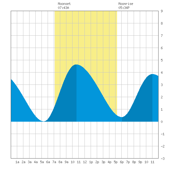 Jacksonboro Camp tide chart for Thursday, December 8, 2022