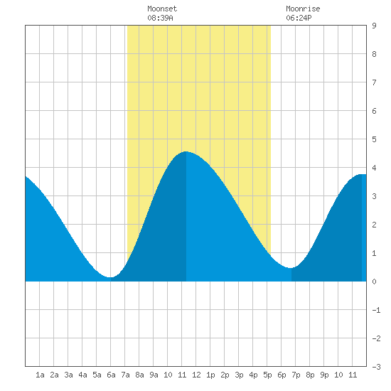 Jacksonboro Camp tide chart for Friday, December 9, 2022