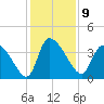 Jacksonboro Camp tide chart for Friday, December 9, 2022