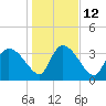 Jacksonboro Camp tide chart for Thursday, January 12, 2023