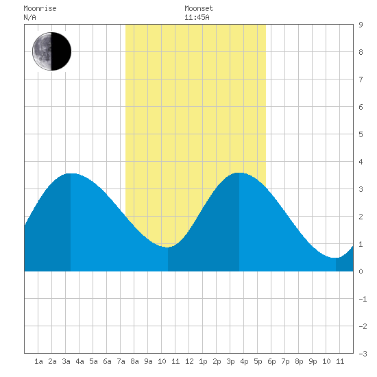 Jacksonboro Camp tide chart for Saturday, January 14, 2023