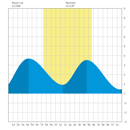 Jacksonboro Camp tide chart for Sunday, January 15, 2023