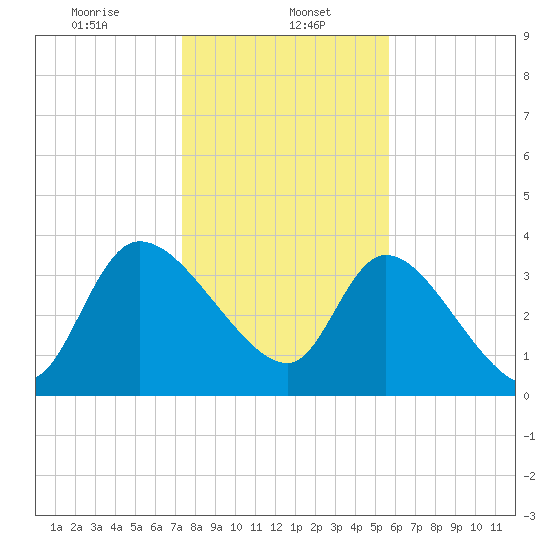 Jacksonboro Camp tide chart for Monday, January 16, 2023