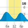 Jacksonboro Camp tide chart for Monday, January 16, 2023