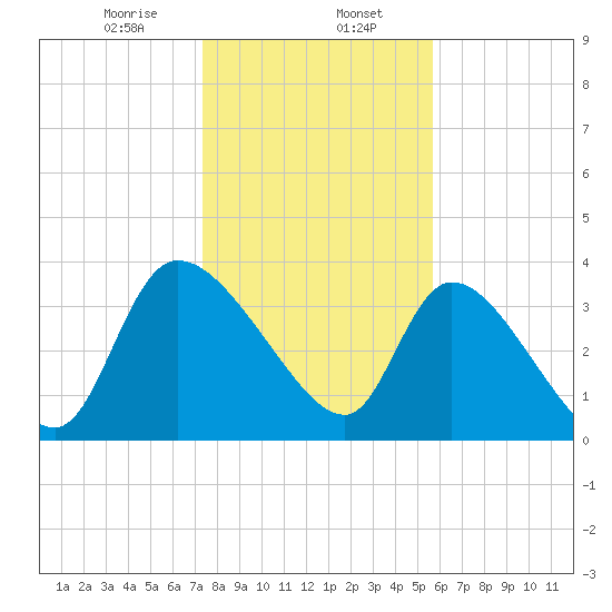 Jacksonboro Camp tide chart for Tuesday, January 17, 2023