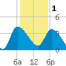 Jacksonboro Camp tide chart for Sunday, January 1, 2023