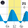 Jacksonboro Camp tide chart for Saturday, January 21, 2023