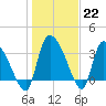 Jacksonboro Camp tide chart for Sunday, January 22, 2023